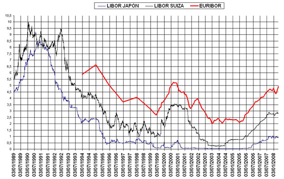 grafico libor yen euro
